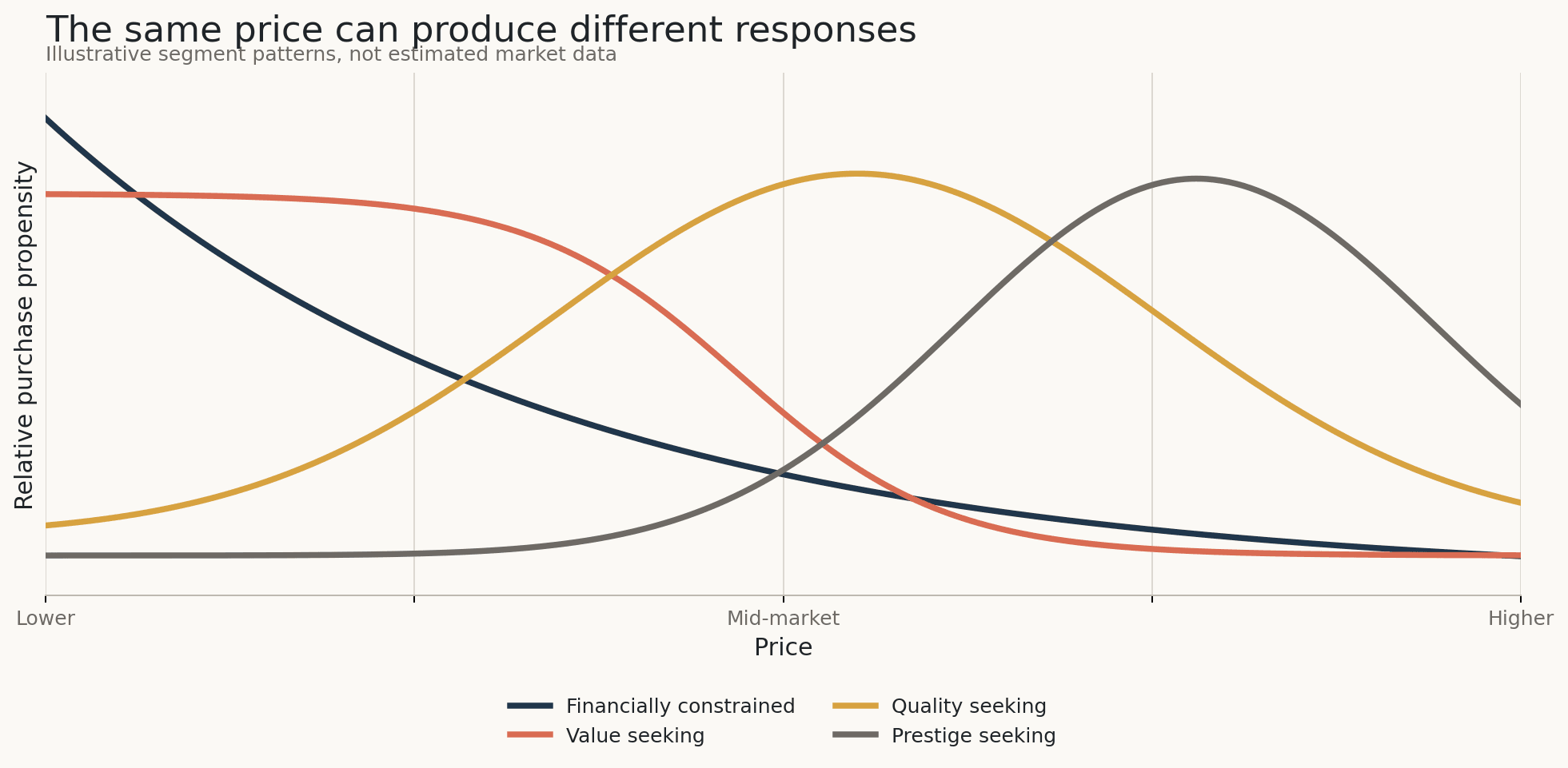 Illustrative average segment response curves